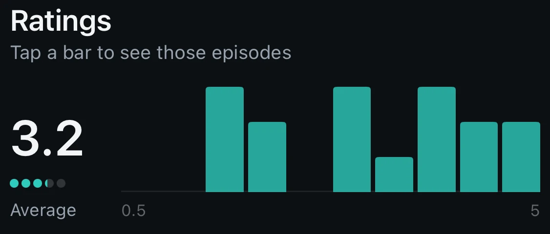 Ratings: an average of 3.2 and a histogram of every score given.